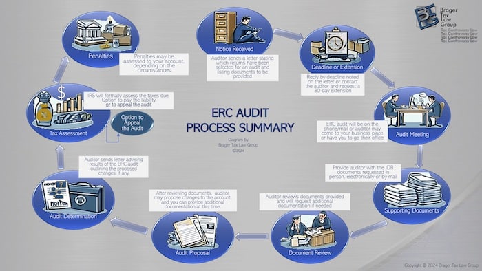 ERC Audit Process Summary